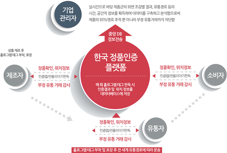 정품인증 플랫폼