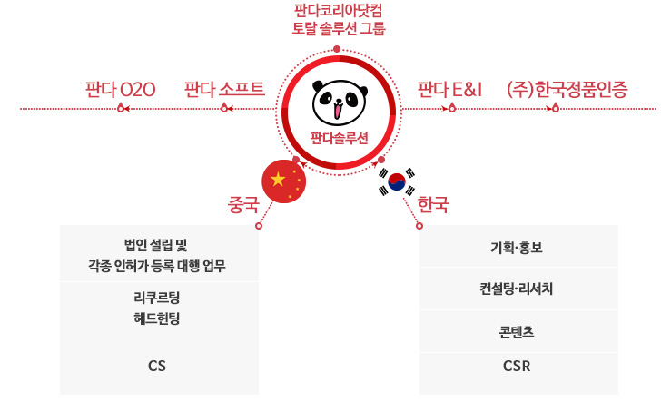 판다코리아닷컴 토탈 솔루션 그룹